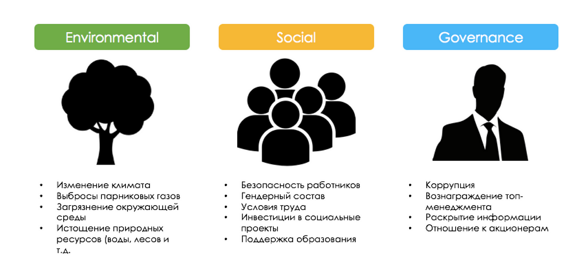 ESG инвестирование